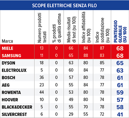tabella scope elettriche senza filo